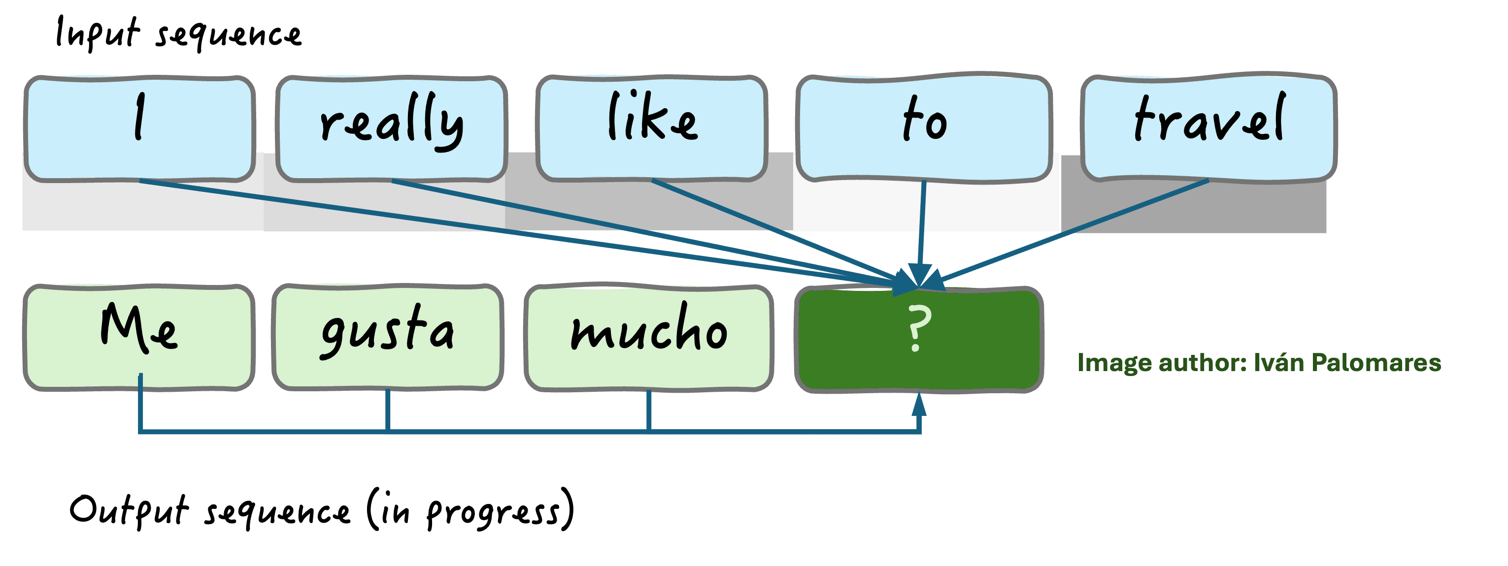The attention mechanism captures and weighs dependencies between parts of the language