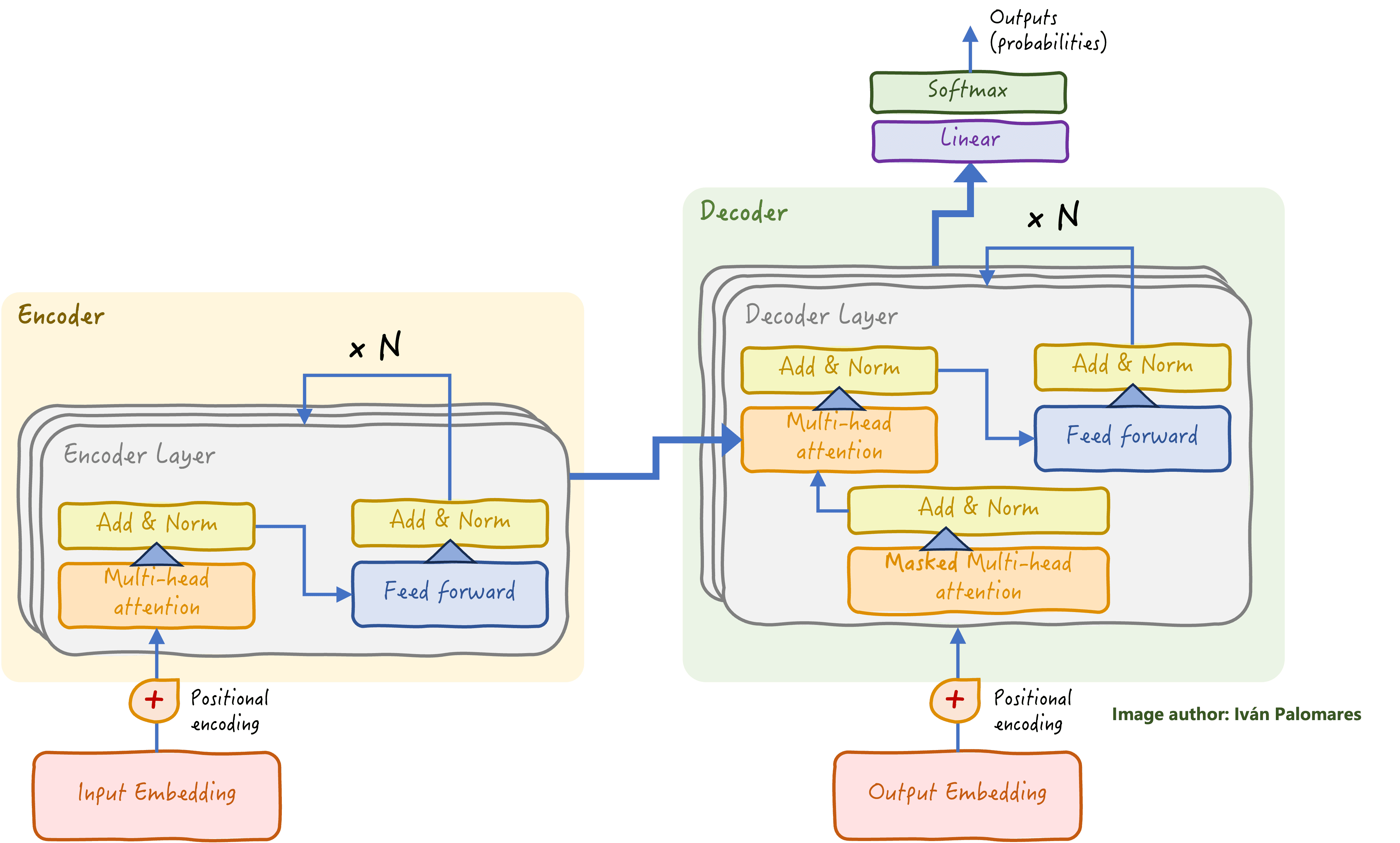 Overview of the transformer architecture