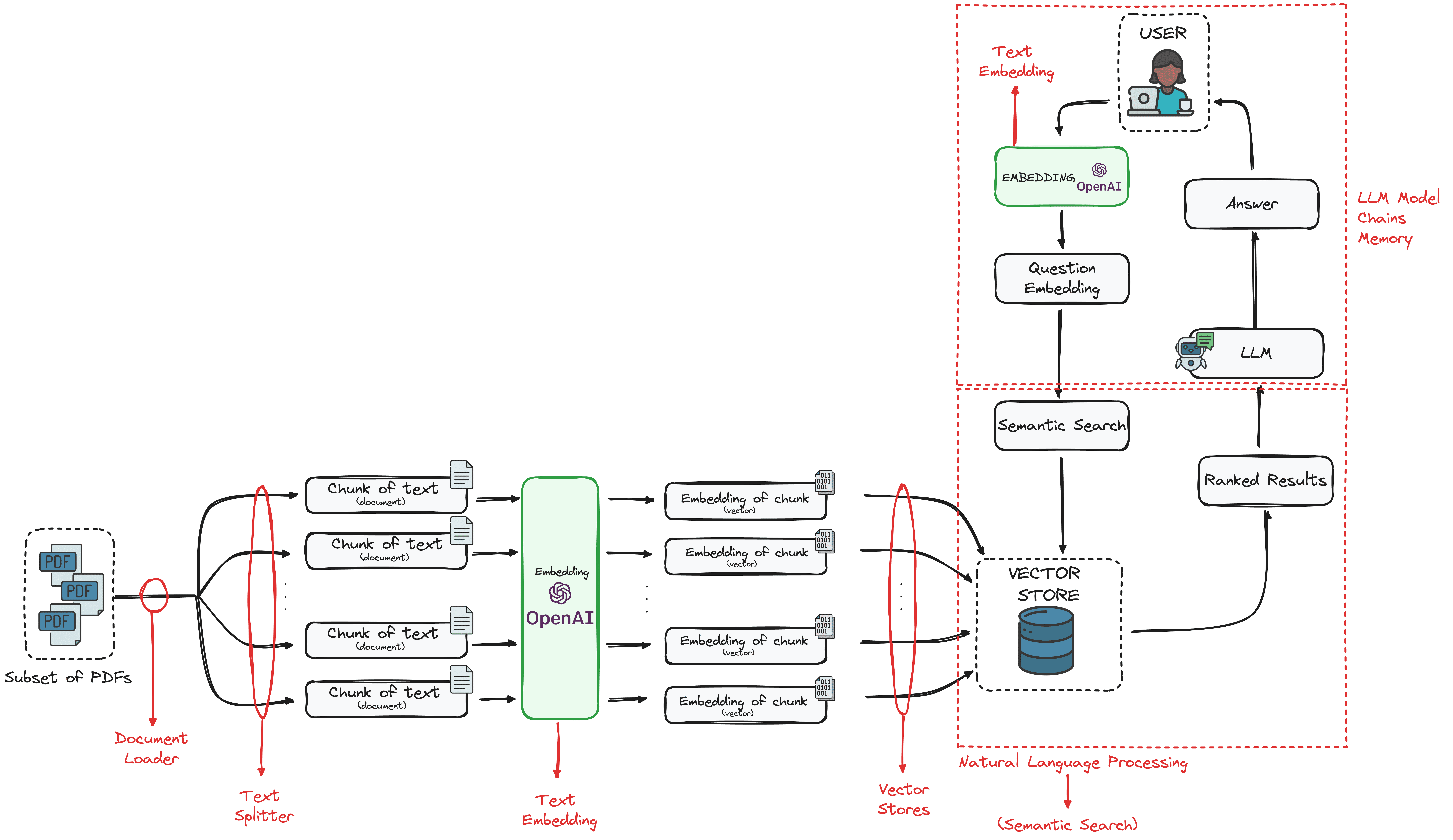 A simple RAG Application Schema