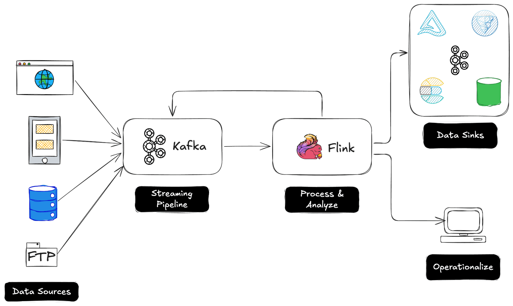 Typical Streaming Pipeline