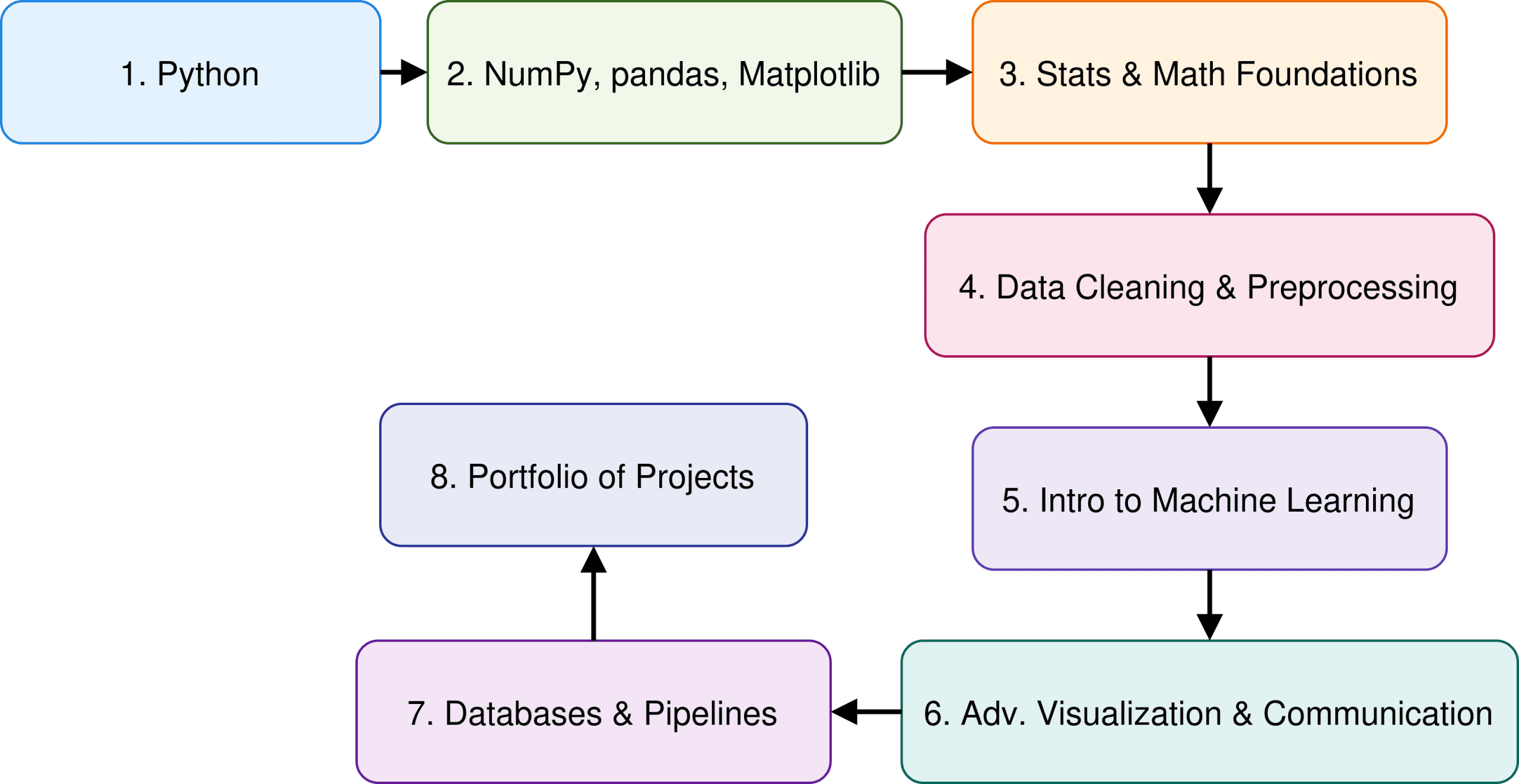 learn-to-code-for-data-sciecne