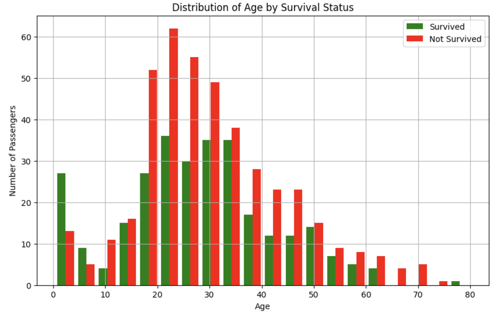 Titanic Dataset Age Distribution