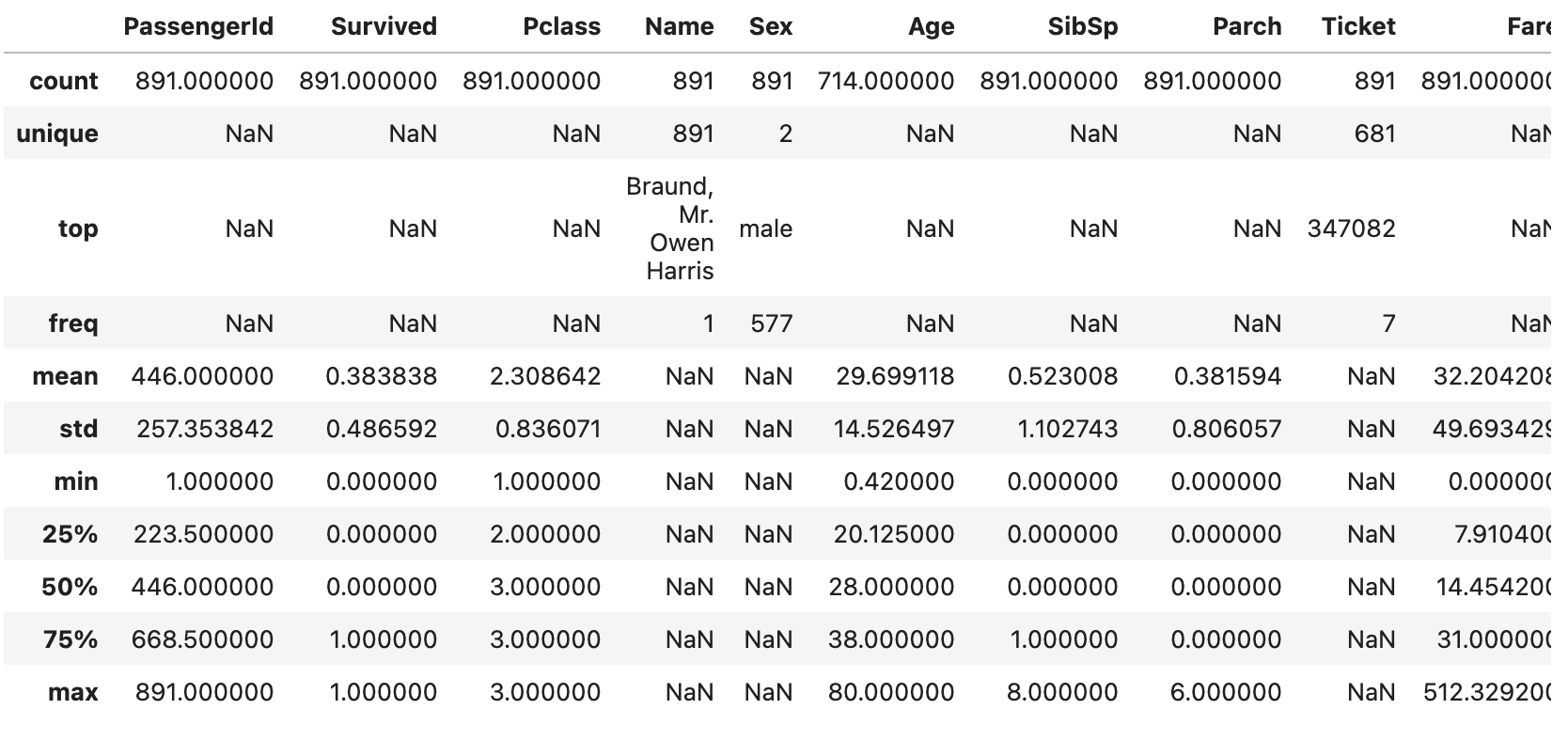 Titanic Dataset Description